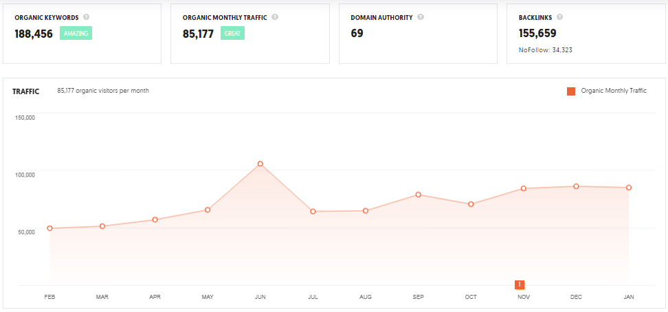 Top Architectural Firms: Online Analysis - Domain Overview