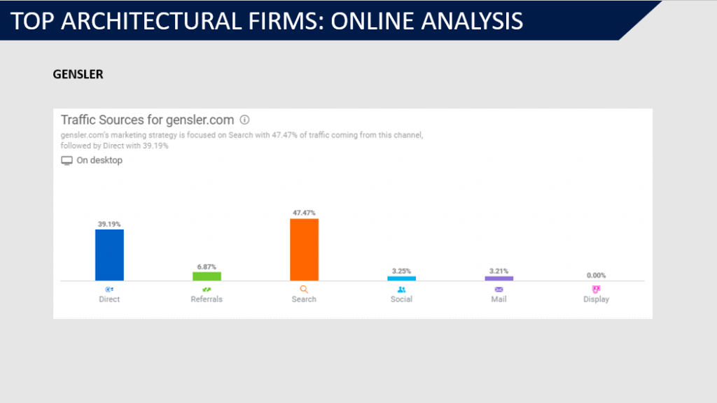 Top Architectural Firms: Online Analysis - Traffic Sources