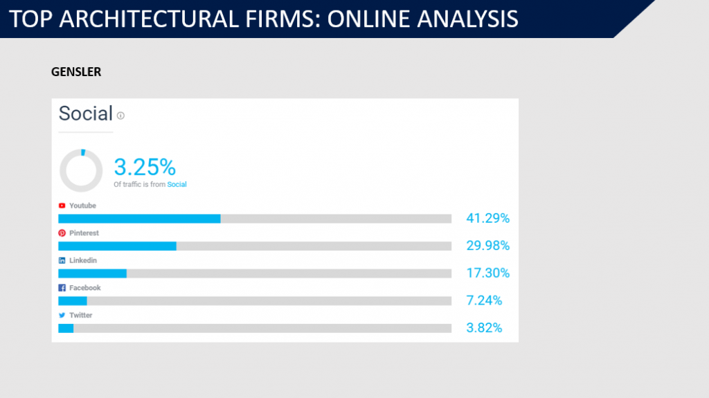 Top Architectural Firms: Online Analysis - Social Media