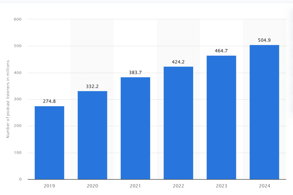 Increase in the number of podcast listeners.