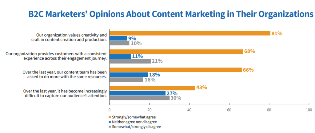 B2C Marketers’ Opinion About Content Marketing in Their Organizations