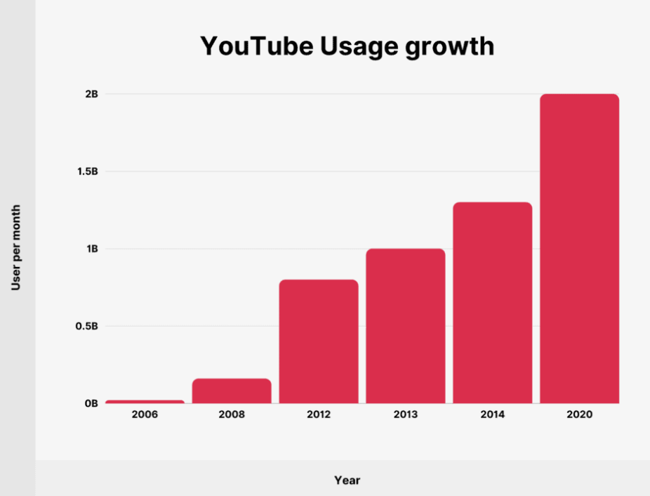 Youtube usage growth