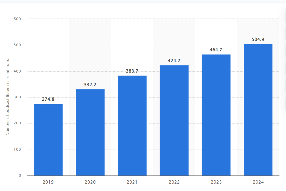 Increase in the number of podcast listeners