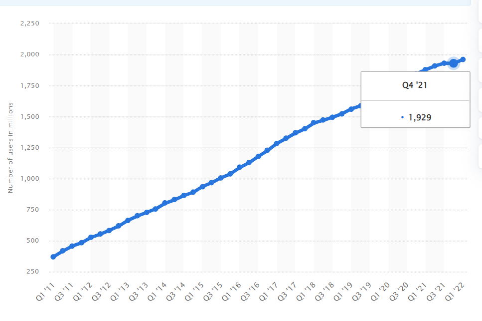 Number of daily active users of Facebook worldwide