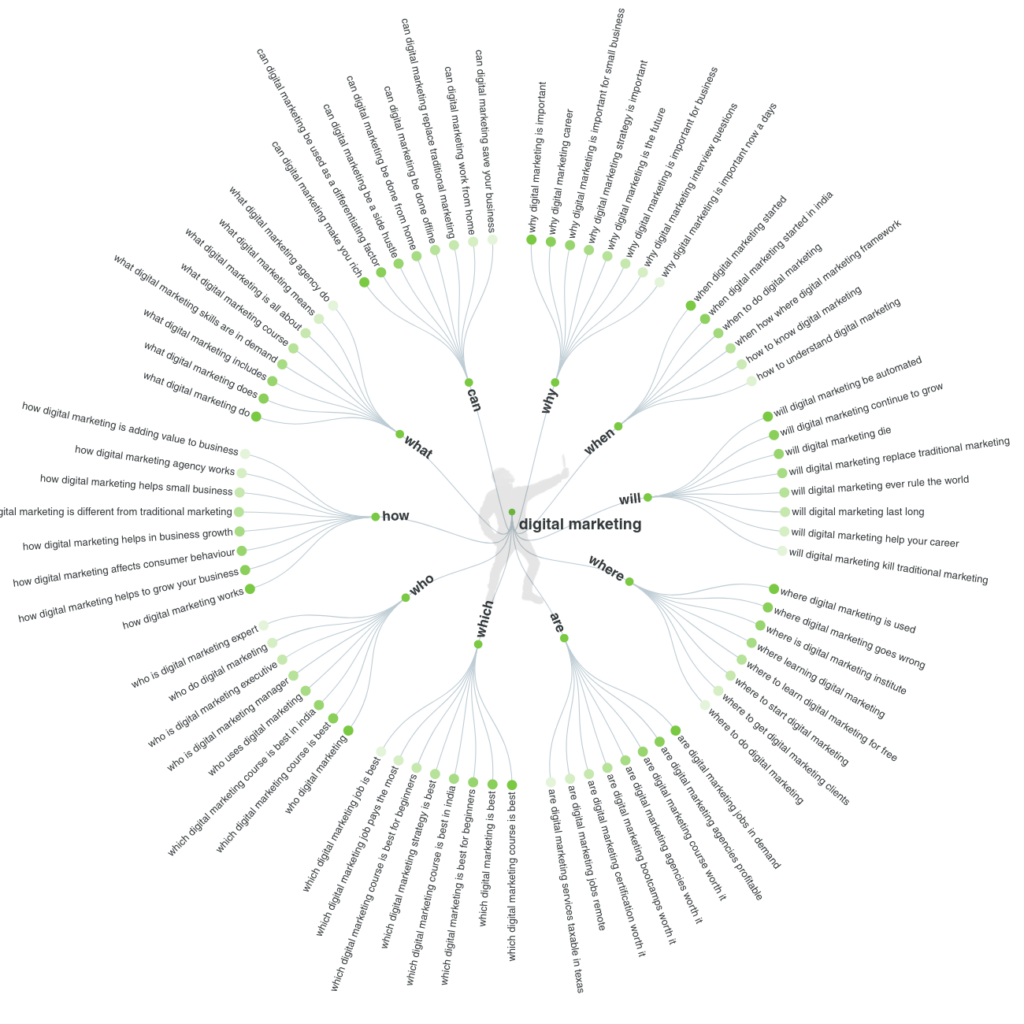 AnswerThePublic results for questions asked for the keyword digital marketing