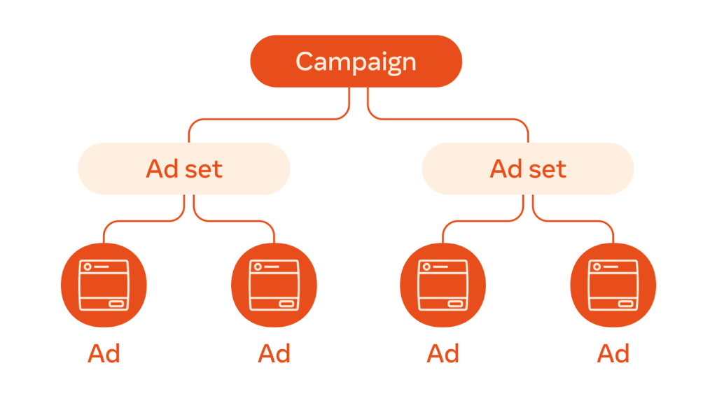 9 Best Facebook Best Ads Practices in 2024 for Better & Optimized Results.