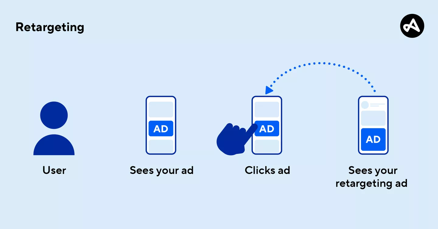 Retargeting Mastery: 10 Unconventional Ideas for Smarter Retargeting Success